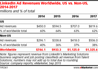 LinkedIn Ad Revenues Worldwide, US vs. Non-US, 2014-2017 (millions and % of total)
