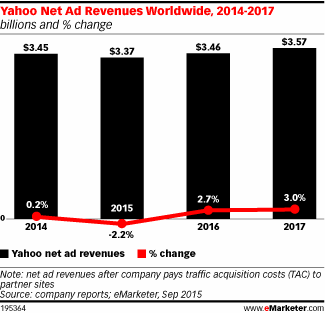 Yahoo Net Ad Revenues Worldwide, 2014-2017 (billions and % change)
