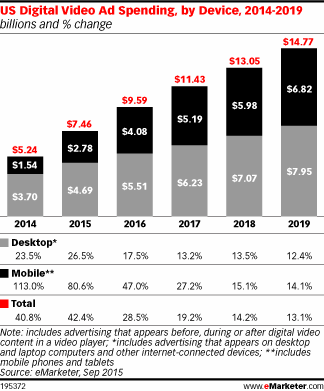 US Digital Video Ad Spending, by Device, 2014-2019 (billions and % change)