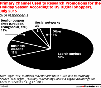 Primary Channel Used to Research Promotions for the Holiday Season According to US Digital Shoppers, July 2015 (% of respondents)