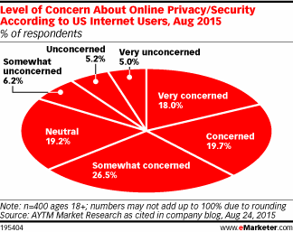 Level of Concern About Online Privacy/Security According to US Internet Users, Aug 2015 (% of respondents)