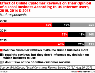 Effect of Online Customer Reviews on Their Opinion of a Local Business According to US Internet Users, 2010, 2014 & 2015 (% of respondents)