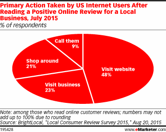 Primary Action Taken by US Internet Users After Reading a Positive Online Review for a Local Business, July 2015 (% of respondents)