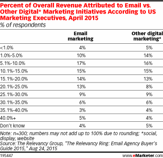Percent of Overall Revenue Attributed to Email vs. Other Digital* Marketing Initiatives According to US Marketing Executives, April 2015 (% of respondents)