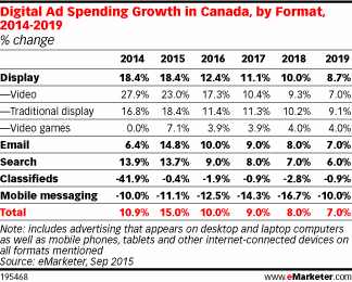 Digital Ad Spending Growth in Canada, by Format, 2014-2019 (% change)