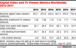 Digital Video and TV Viewer Metrics Worldwide, 2012-2017