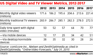 US Digital Video and TV Viewer Metrics, 2012-2017