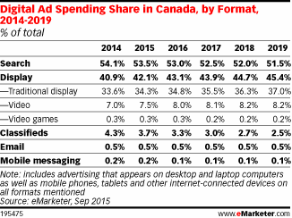 Digital Ad Spending Share in Canada, by Format, 2014-2019 (% of total)