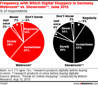 Frequency with Which Digital Shoppers in Germany Webroom* vs. Showroom**, June 2015 (% of respondents)