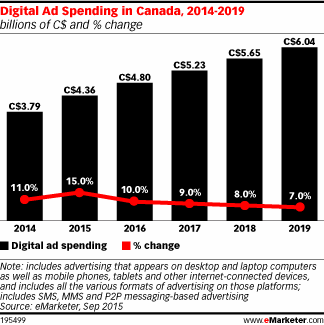 Digital Ad Spending in Canada, 2014-2019 (billions of C$ and % change)