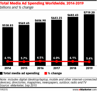 Total Media Ad Spending Worldwide, 2014-2019 (billions and % change)