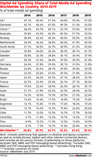 Digital Ad Spending Share of Total Media Ad Spending Worldwide, by Country, 2014-2019 (% of total media ad spending)