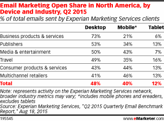 Email Marketing Open Share in North America, by Device and Industry, Q2 2015 (% of total emails sent by Experian Marketing Services clients)
