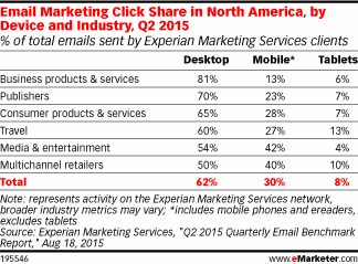 Email Marketing Click Share in North America, by Device and Industry, Q2 2015 (% of total emails sent by Experian Marketing Services clients)