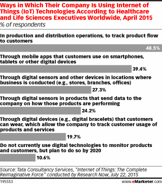 Ways in Which Their Company Is Using Internet of Things (IoT) Technologies According to Healthcare and Life Sciences Executives Worldwide, April 2015 (% of respondents)