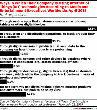 Ways in Which Their Company Is Using Internet of Things (IoT) Technologies According to Media and Entertainment Executives Worldwide, April 2015 (% of respondents)
