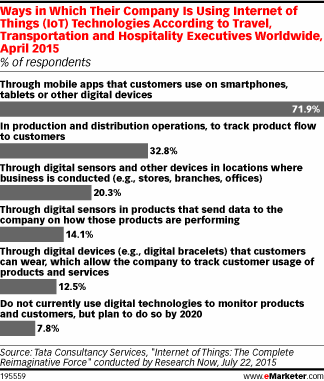 Ways in Which Their Company Is Using Internet of Things (IoT) Technologies According to Travel, Transportation and Hospitality Executives Worldwide, April 2015 (% of respondents)