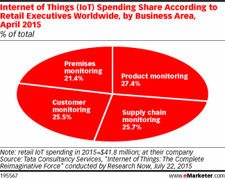 Internet of Things (IoT) Spending Share According to Retail Executives Worldwide, by Business Area, April 2015 (% of total)