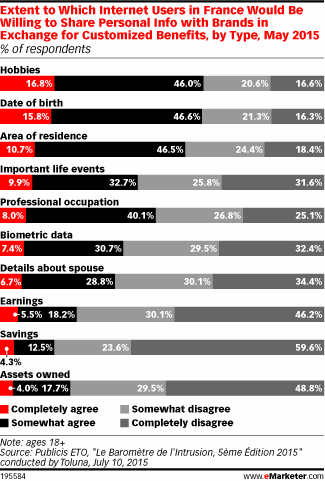 Extent to Which Internet Users in France Would Be Willing to Share Personal Info with Brands in Exchange for Customized Benefits, by Type, May 2015 (% of respondents)