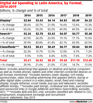 Digital Ad Spending in Latin America, by Format, 2014-2019 (billions, % change and % of total)