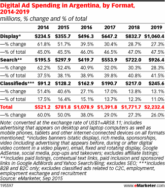 Digital Ad Spending in Argentina, by Format, 2014-2019 (millions, % change and % of total)