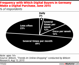 Frequency with Which Digital Buyers in Germany Make a Digital Purchase, June 2015 (% of respondents)