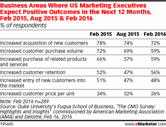 Business Areas Where US Marketing Executives Expect Positive Outcomes in the Next 12 Months, Feb 2015, Aug 2015 & Feb 2016 (% of respondents)