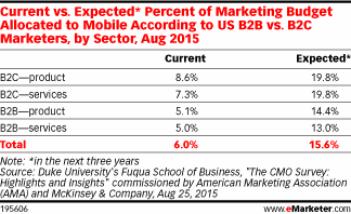 Current vs. Expected* Percent of Marketing Budget Allocated to Mobile According to US B2B vs. B2C Marketers, by Sector, Aug 2015