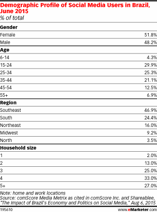 Demographic Profile of Social Media Users in Brazil, June 2015 (% of total)