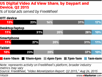 US Digital Video Ad View Share, by Daypart and Device, Q2 2015 (% of total ads served by FreeWheel)