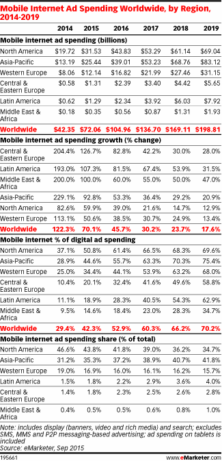 Mobile Internet Ad Spending Worldwide, by Region, 2014-2019