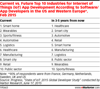 Current vs. Future Top 10 Industries for Internet of Things (IoT) App Development According to Software/App Developers in the US and Western Europe*, Feb 2015