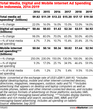 Total Media, Digital and Mobile Internet Ad Spending in Indonesia, 2014-2019