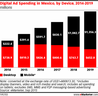 Digital Ad Spending in Mexico, by Device, 2014-2019 (millions)