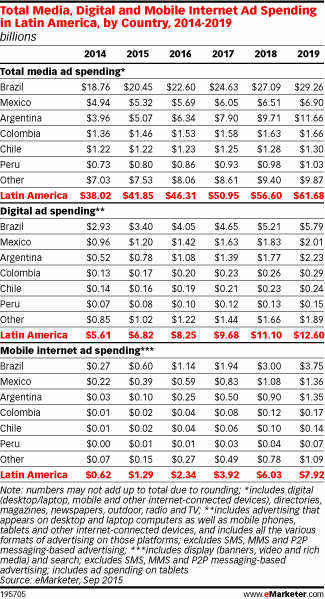 Total Media, Digital and Mobile Internet Ad Spending in Latin America, by Country, 2014-2019 (billions)