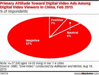 Primary Attitude Toward Digital Video Ads Among Digital Video Viewers in China, Feb 2015 (% of respondents)