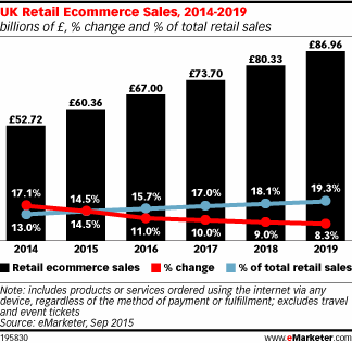 UK Retail Ecommerce Sales, 2014-2019 (billions of £, % change and % of total retail sales)