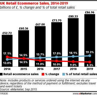 ecommerce emarketer predictions