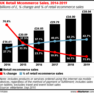 UK Retail Mcommerce Sales, 2014-2019 (billions of £, % change and % of retail ecommerce sales)