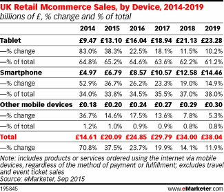 UK Retail Mcommerce Sales, by Device, 2014-2019 (billions of £, % change and % of total)