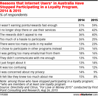 Reasons that Internet Users* in Australia Have Stopped Participating in a Loyalty Program, 2014 & 2015 (% of respondents)