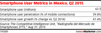 Smartphone User Metrics in Mexico, Q2 2015