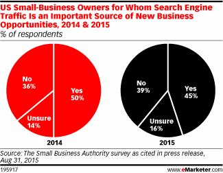 US Small-Business Owners for Whom Search Engine Traffic Is an Important Source of New Business Opportunities, 2014 & 2015 (% of respondents)