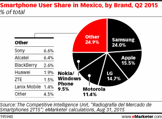 Smartphone User Share in Mexico, by Brand, Q2 2015 (% of total)