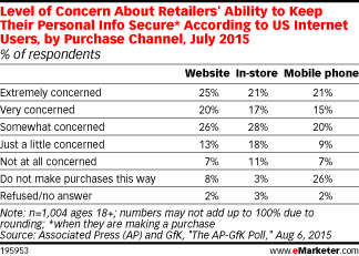Level of Concern About Retailers' Ability to Keep Their Personal Info Secure* According to US Internet Users, by Purchase Channel, July 2015 (% of respondents)