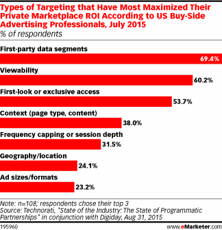 Types of Targeting that Have Most Maximized Their Private Marketplace ROI According to US Buy-Side Advertising Professionals, July 2015 (% of respondents)