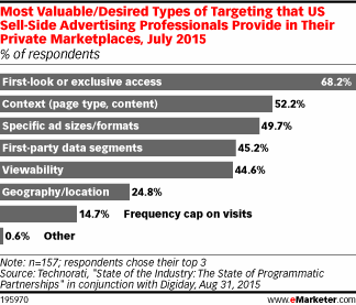 Most Valuable/Desired Types of Targeting that US Sell-Side Advertising Professionals Provide in Their Private Marketplaces, July 2015 (% of respondents)