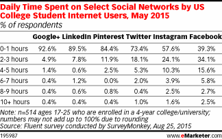 Daily Time Spent on Select Social Networks by US College Student Internet Users, May 2015 (% of respondents)