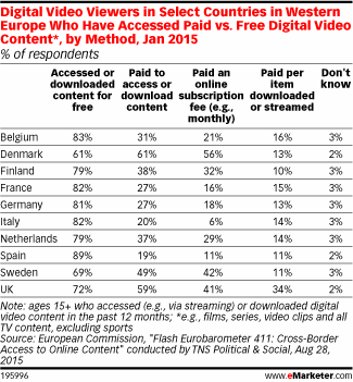 Digital Video Viewers in Select Countries in Western Europe Who Have Accessed Paid vs. Free Digital Video Content*, by Method, Jan 2015 (% of respondents)
