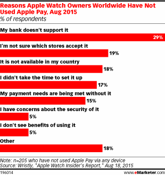 Reasons Apple Watch Owners Worldwide Have Not Used Apple Pay, Aug 2015 (% of respondents)